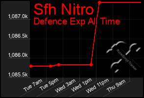 Total Graph of Sfh Nitro
