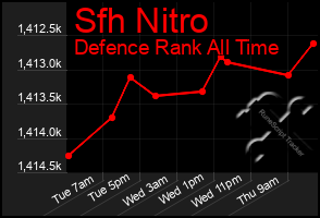 Total Graph of Sfh Nitro