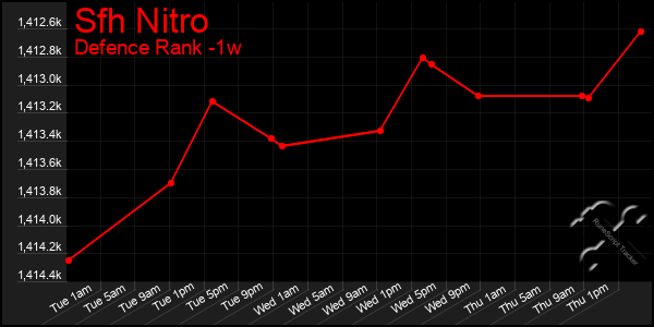 Last 7 Days Graph of Sfh Nitro