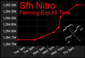 Total Graph of Sfh Nitro