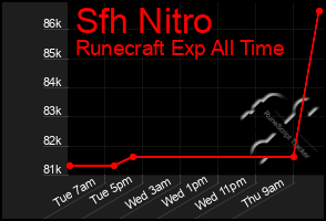 Total Graph of Sfh Nitro