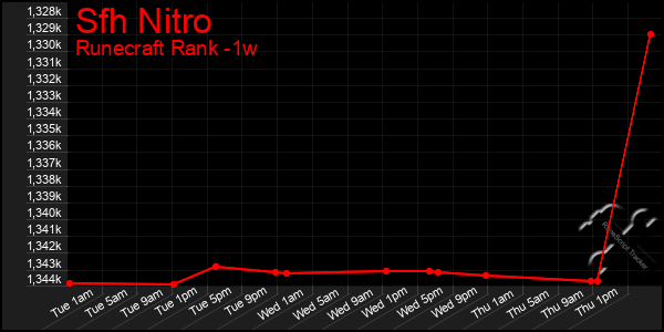 Last 7 Days Graph of Sfh Nitro