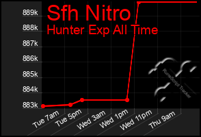 Total Graph of Sfh Nitro