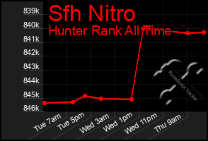 Total Graph of Sfh Nitro