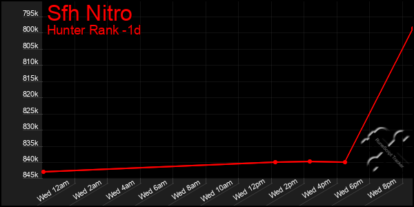 Last 24 Hours Graph of Sfh Nitro