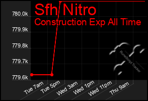 Total Graph of Sfh Nitro