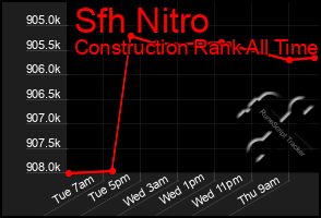 Total Graph of Sfh Nitro