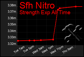 Total Graph of Sfh Nitro