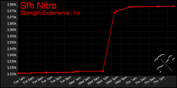 Last 7 Days Graph of Sfh Nitro