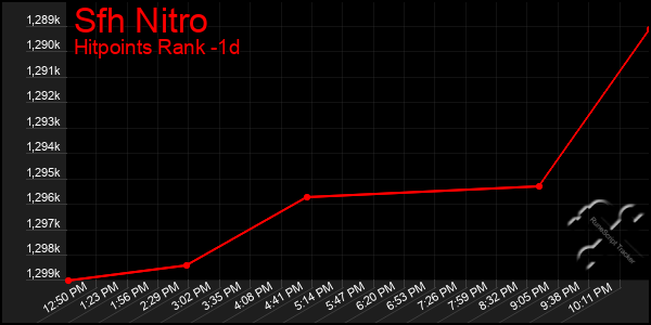 Last 24 Hours Graph of Sfh Nitro