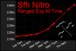 Total Graph of Sfh Nitro