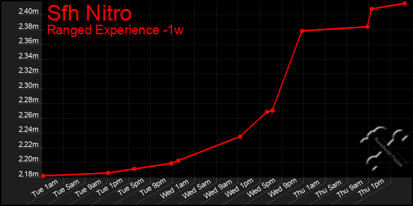 Last 7 Days Graph of Sfh Nitro