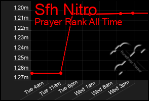 Total Graph of Sfh Nitro