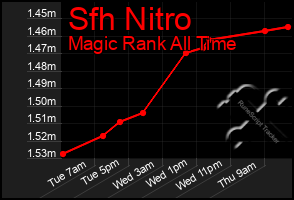 Total Graph of Sfh Nitro