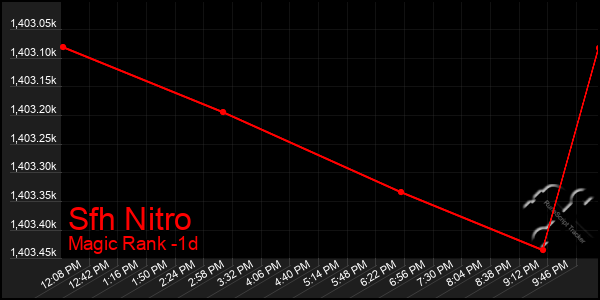 Last 24 Hours Graph of Sfh Nitro