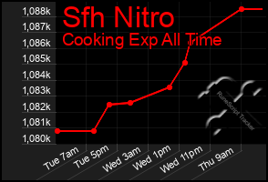 Total Graph of Sfh Nitro