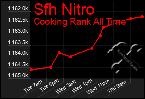Total Graph of Sfh Nitro