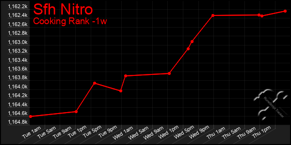 Last 7 Days Graph of Sfh Nitro