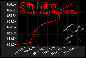 Total Graph of Sfh Nitro