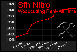 Total Graph of Sfh Nitro