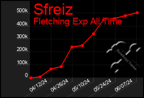 Total Graph of Sfreiz