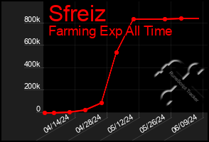Total Graph of Sfreiz