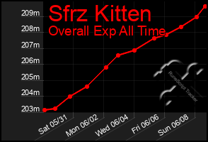 Total Graph of Sfrz Kitten