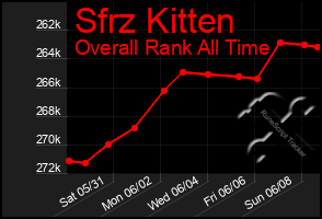 Total Graph of Sfrz Kitten