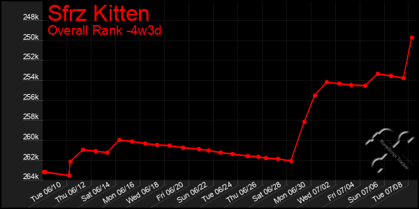Last 31 Days Graph of Sfrz Kitten