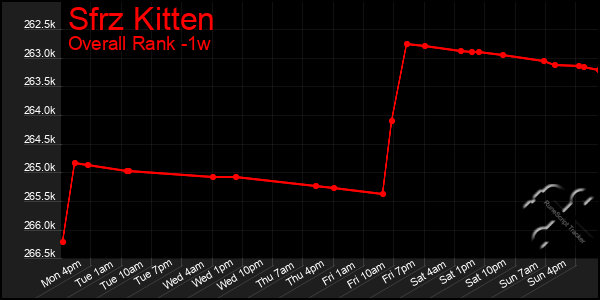 1 Week Graph of Sfrz Kitten