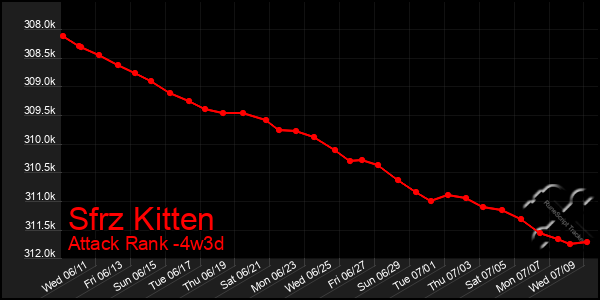 Last 31 Days Graph of Sfrz Kitten
