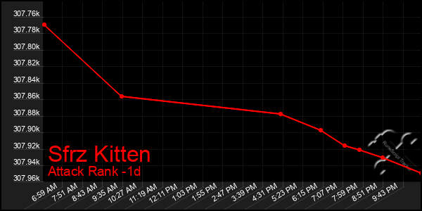 Last 24 Hours Graph of Sfrz Kitten