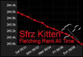 Total Graph of Sfrz Kitten