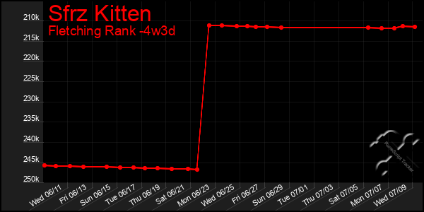 Last 31 Days Graph of Sfrz Kitten