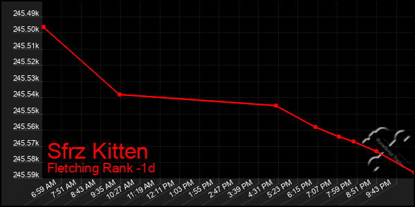 Last 24 Hours Graph of Sfrz Kitten