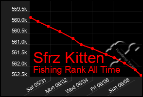 Total Graph of Sfrz Kitten