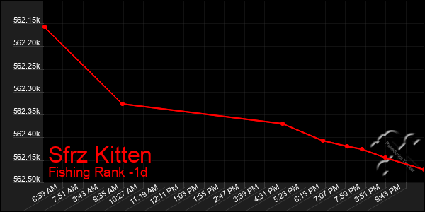 Last 24 Hours Graph of Sfrz Kitten