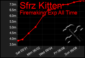 Total Graph of Sfrz Kitten