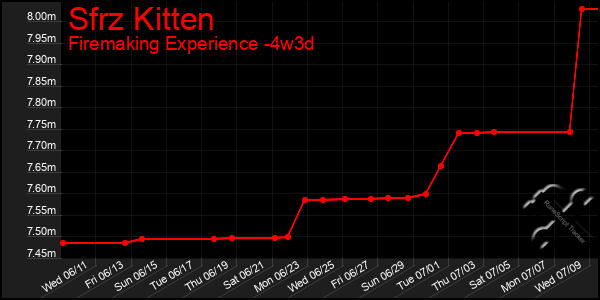 Last 31 Days Graph of Sfrz Kitten