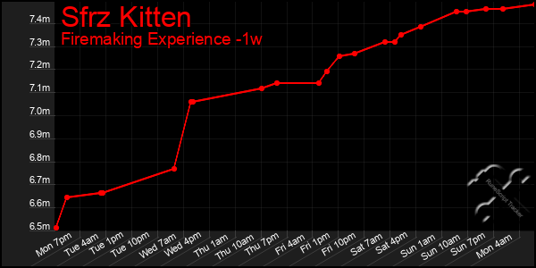 Last 7 Days Graph of Sfrz Kitten