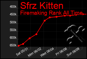 Total Graph of Sfrz Kitten