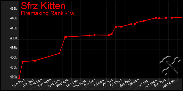 Last 7 Days Graph of Sfrz Kitten