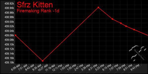 Last 24 Hours Graph of Sfrz Kitten