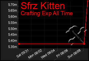 Total Graph of Sfrz Kitten