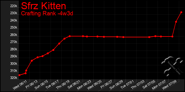 Last 31 Days Graph of Sfrz Kitten