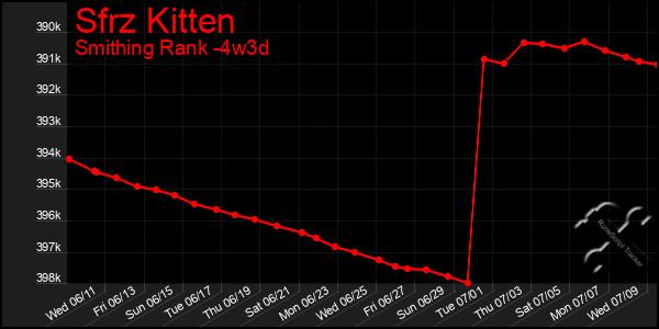 Last 31 Days Graph of Sfrz Kitten