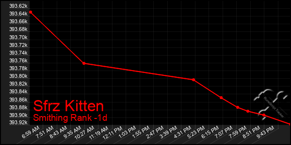 Last 24 Hours Graph of Sfrz Kitten