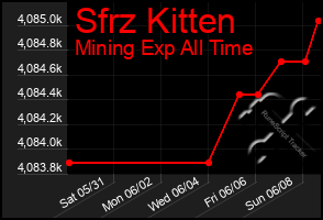 Total Graph of Sfrz Kitten