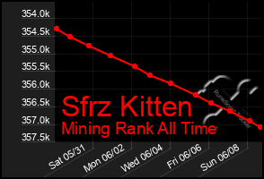 Total Graph of Sfrz Kitten