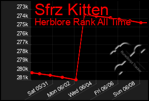 Total Graph of Sfrz Kitten